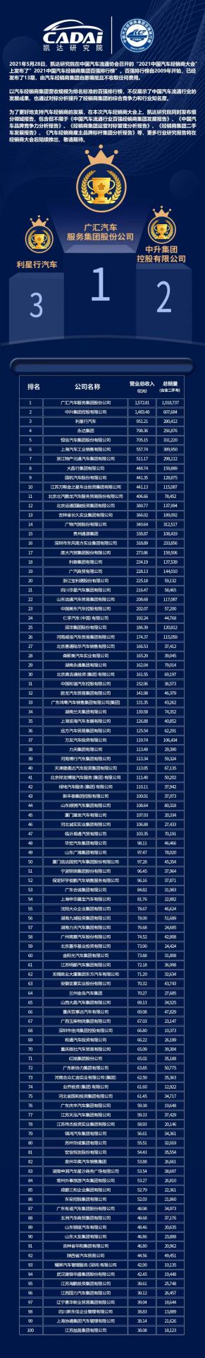 喜讯丨kaiyun开云· 网页版(中国)官方网站荣登2021年中国汽车经销商百强排行榜第33位(图3)